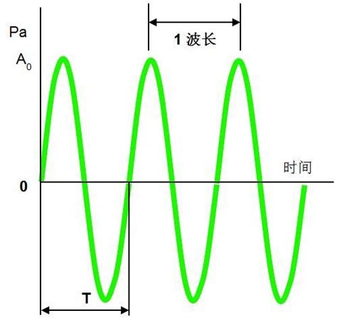 次聲波|次声波是什么？